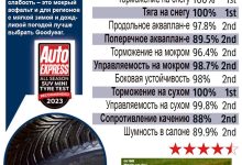 Photo of Шины для кроссоверов: лучший выбор